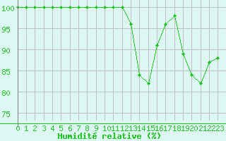 Courbe de l'humidit relative pour Orlans (45)
