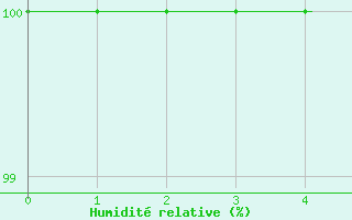 Courbe de l'humidit relative pour Mont du Chat (73)