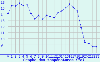 Courbe de tempratures pour Colmar (68)