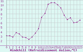 Courbe du refroidissement olien pour Cap Gris-Nez (62)