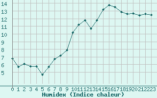 Courbe de l'humidex pour Ancey (21)