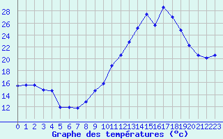 Courbe de tempratures pour Pomrols (34)