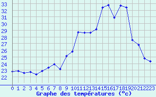 Courbe de tempratures pour Chatelus-Malvaleix (23)