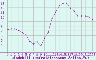 Courbe du refroidissement olien pour Chailles (41)
