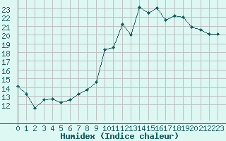 Courbe de l'humidex pour Crest (26)