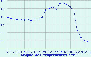 Courbe de tempratures pour Romorantin (41)