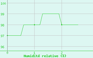 Courbe de l'humidit relative pour La Pesse (39)