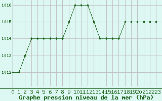Courbe de la pression atmosphrique pour Rmering-ls-Puttelange (57)