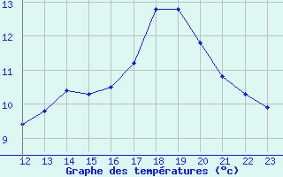 Courbe de tempratures pour Marignane (13)