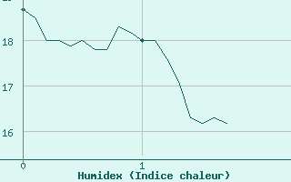 Courbe de l'humidex pour Montgivray (36)