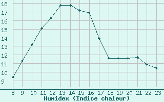 Courbe de l'humidex pour San Chierlo (It)