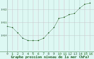 Courbe de la pression atmosphrique pour Lamballe (22)