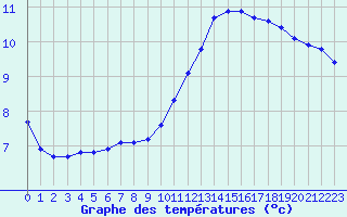 Courbe de tempratures pour La Baeza (Esp)