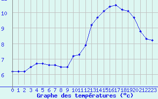 Courbe de tempratures pour Boulaide (Lux)