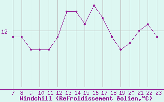 Courbe du refroidissement olien pour Colmar-Ouest (68)