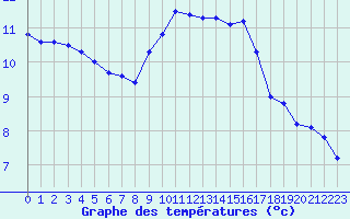 Courbe de tempratures pour Cap de la Hve (76)