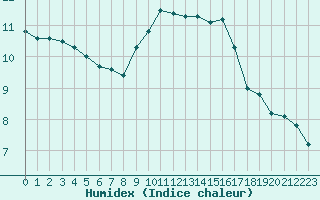 Courbe de l'humidex pour Cap de la Hve (76)