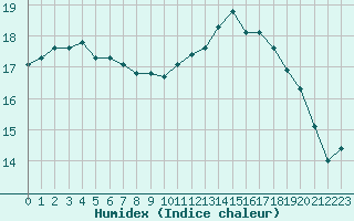 Courbe de l'humidex pour Metz (57)