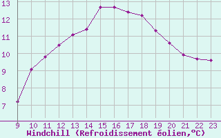 Courbe du refroidissement olien pour Valence d