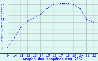 Courbe de tempratures pour Doissat (24)