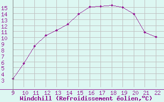 Courbe du refroidissement olien pour Doissat (24)