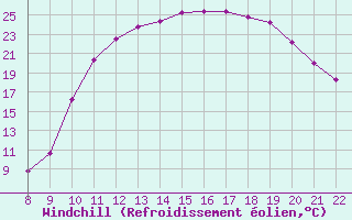 Courbe du refroidissement olien pour Doissat (24)