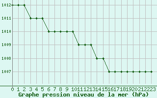 Courbe de la pression atmosphrique pour Biache-Saint-Vaast (62)