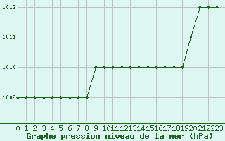 Courbe de la pression atmosphrique pour Biache-Saint-Vaast (62)