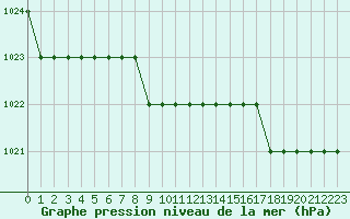 Courbe de la pression atmosphrique pour Biache-Saint-Vaast (62)