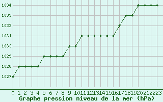Courbe de la pression atmosphrique pour Biache-Saint-Vaast (62)