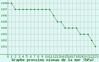 Courbe de la pression atmosphrique pour Biache-Saint-Vaast (62)