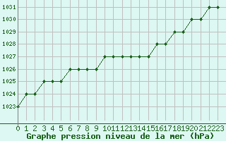 Courbe de la pression atmosphrique pour Biache-Saint-Vaast (62)