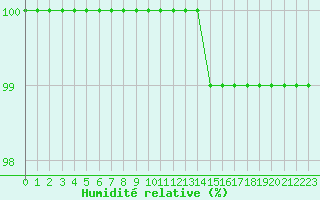 Courbe de l'humidit relative pour Saint-Germain-le-Guillaume (53)