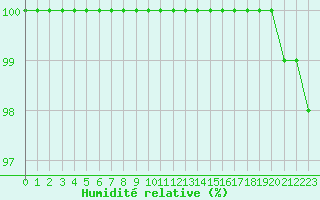 Courbe de l'humidit relative pour Croisette (62)