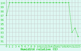 Courbe de l'humidit relative pour Mont-Saint-Vincent (71)