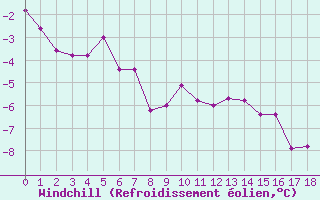 Courbe du refroidissement olien pour Cambrai / Epinoy (62)