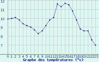 Courbe de tempratures pour Remich (Lu)