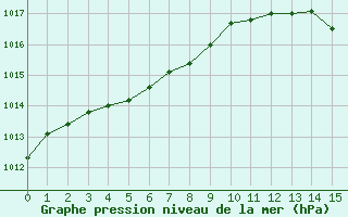 Courbe de la pression atmosphrique pour Douzy (08)