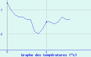 Courbe de tempratures pour Millevaches (19)