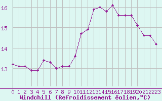 Courbe du refroidissement olien pour Brignogan (29)