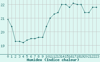 Courbe de l'humidex pour Gurande (44)