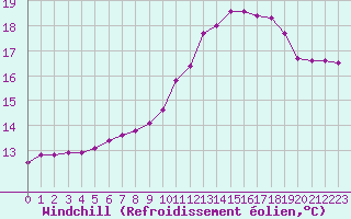Courbe du refroidissement olien pour Sgur-le-Chteau (19)