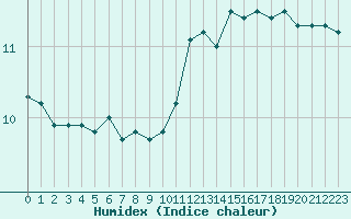 Courbe de l'humidex pour Ploumanac'h (22)