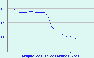 Courbe de tempratures pour Monistrol-sur-Loire (43)