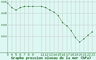 Courbe de la pression atmosphrique pour Cap Bar (66)