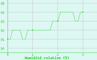 Courbe de l'humidit relative pour Pzenas-Tourbes (34)