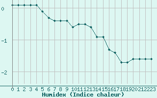 Courbe de l'humidex pour Bures-sur-Yvette (91)