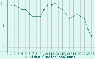 Courbe de l'humidex pour Besanon (25)