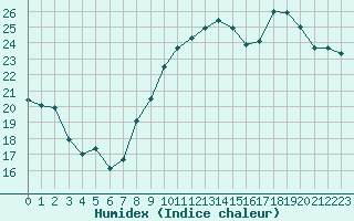 Courbe de l'humidex pour Cognac (16)