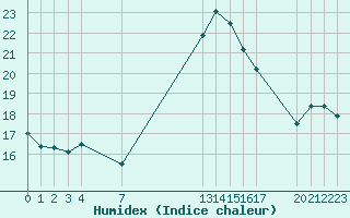 Courbe de l'humidex pour Villarzel (Sw)